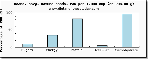 sugars and nutritional content in sugar in navy beans